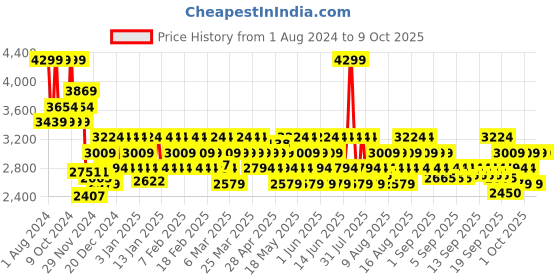 myntra.com DDecor Blue Printed Bedding Set ddecor Price History Graph from 1 Aug 2024 to 8 Oct 2025