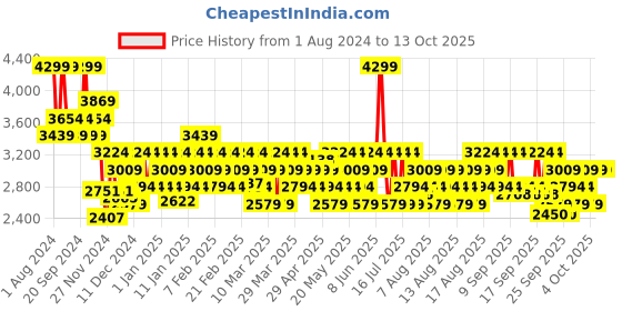 myntra.com DDecor Blue Printed Pure Cotton Single Bedding Set ddecor Price History Graph from 1 Aug 2024 to 12 Oct 2025