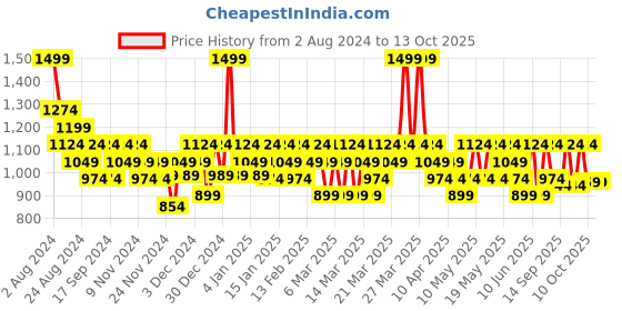 myntra.com DDecor Blue Printed Single Curtain ddecor Price History Graph from 2 Aug 2024 to 12 Oct 2025