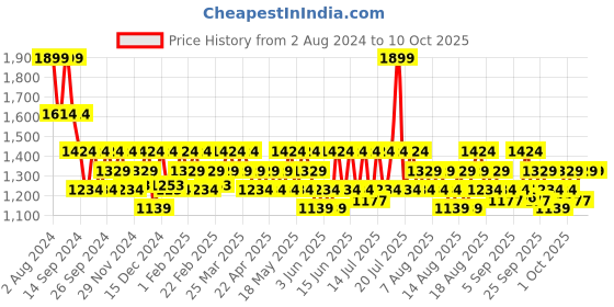 myntra.com DDecor Blue Single Curtain ddecor Price History Graph from 2 Aug 2024 to 9 Oct 2025