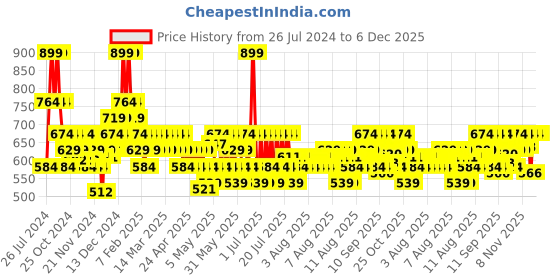 myntra.com DDecor Blue Solid 500 GSM Cotton Bath Towel ddecor Price History Graph from 26 Jul 2024 to 6 Dec 2025