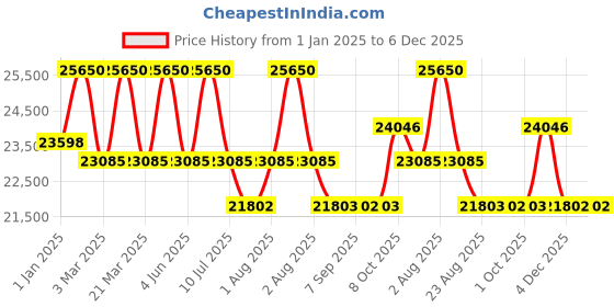 myntra.com DDecor Blue Solid Anti-Skid Polyester Carpet ddecor Price History Graph from 1 Jan 2025 to 5 Dec 2025