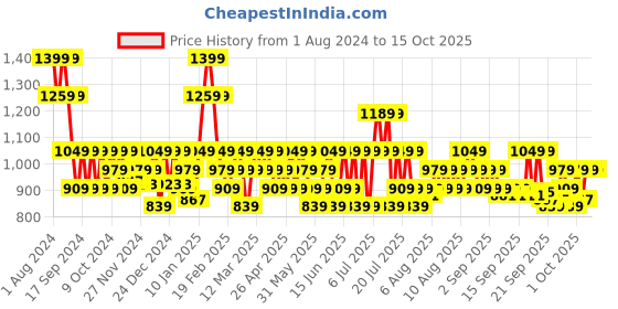 myntra.com DDecor Blue Solid Cotton 180 TC Single Bedsheet with 1 Pillow Cover ddecor Price History Graph from 1 Aug 2024 to 15 Oct 2025