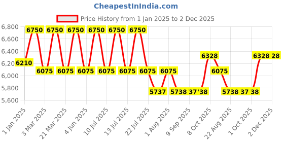 myntra.com DDecor Blue Striped Anti-Skid Polypropylene Carpet ddecor Price History Graph from 1 Jan 2025 to 2 Dec 2025