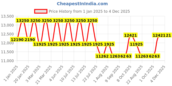 myntra.com DDecor Blue Traditional Anti-Skid Polypropylene Carpet ddecor Price History Graph from 1 Jan 2025 to 4 Dec 2025
