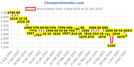 myntra.com DDecor Brown 180 TC King Bedsheet with 2 Pillow Covers ddecor Price History Graph from 1 Aug 2024 to 12 Oct 2025
