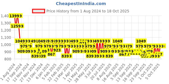 myntra.com DDecor Brown 180 TC Single Bedsheet with 1 Pillow Covers ddecor Price History Graph from 1 Aug 2024 to 18 Oct 2025