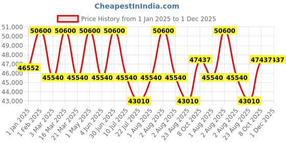 myntra.com DDecor Brown Abstract Anti-Skid Polyester Carpet ddecor Price History Graph from 1 Jan 2025 to 1 Dec 2025