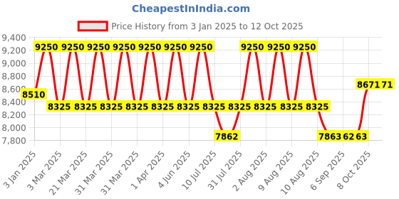 myntra.com DDecor Brown Abstract Anti-Skid Polyester Carpet ddecor Price History Graph from 3 Jan 2025 to 12 Oct 2025