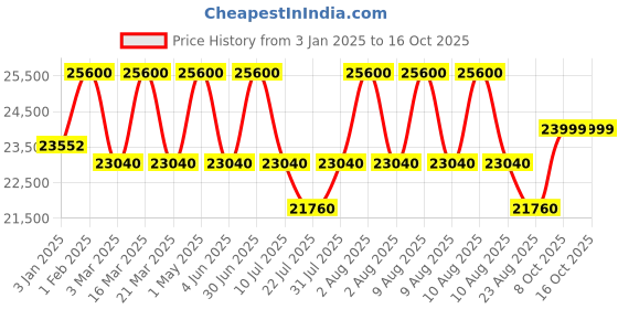myntra.com DDecor Brown Abstract Anti-Skid Polypropylene Carpet ddecor Price History Graph from 3 Jan 2025 to 16 Oct 2025