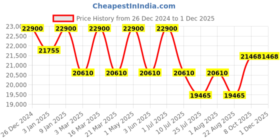 myntra.com DDecor Brown Abstract Printed Anti-Skid Carpet ddecor Price History Graph from 26 Dec 2024 to 30 Nov 2025