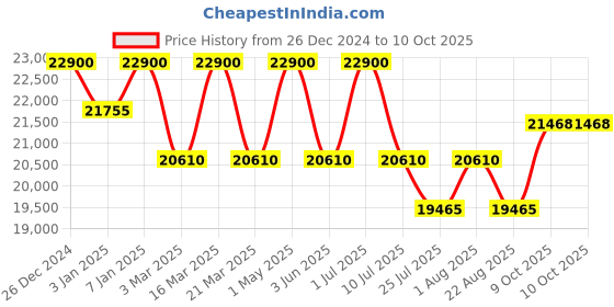 myntra.com DDecor Brown Abstract Printed Anti-Skid Carpet ddecor Price History Graph from 26 Dec 2024 to 9 Oct 2025