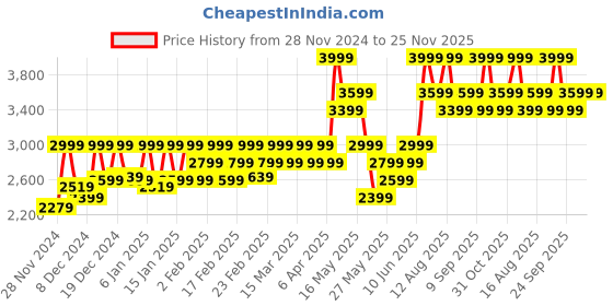 myntra.com DDecor Brown & Beige 144 TC Queen Bedsheet with 2 Pillow Covers ddecor Price History Graph from 28 Nov 2024 to 25 Nov 2025