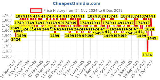 myntra.com DDecor Brown & Beige Summer 120 GSM Single Bed Dohar ddecor Price History Graph from 24 Nov 2024 to 6 Dec 2025