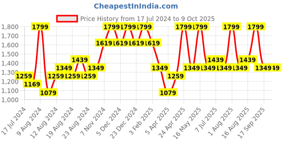 myntra.com DDecor Brown & Blue Printed 144 TC Double Bedsheet with 2 Pillow Covers ddecor Price History Graph from 17 Jul 2024 to 9 Oct 2025