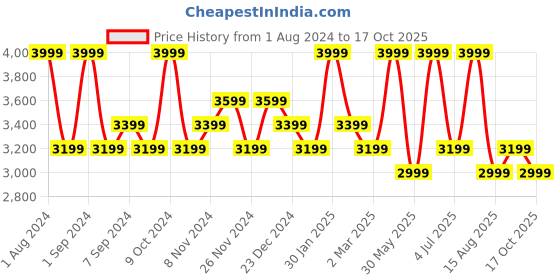 myntra.com DDecor Brown & Cream-Coloured Solid Mild Winter 150 GSM Double Bed Comforter ddecor Price History Graph from 1 Aug 2024 to 17 Oct 2025