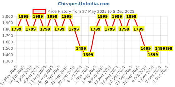 myntra.com DDecor Brown & Cream Floral Printed Cotton 145 TC King Bedsheet Set 2.29 m X 2.74 m ddecor Price History Graph from 27 May 2025 to 5 Dec 2025