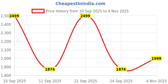 myntra.com DDecor Brown & Green Colourblocked 140 TC Cotton Queen Bedsheet with 2 Pillow Covers ddecor Price History Graph from 10 Sep 2025 to 4 Nov 2025