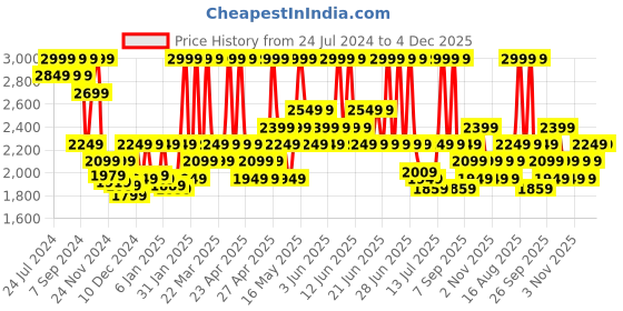 myntra.com DDecor Brown & Green Floral Cotton 180 TC King Bedsheet with 2 Pillow Covers ddecor Price History Graph from 24 Jul 2024 to 4 Dec 2025