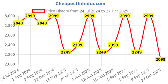 myntra.com DDecor Brown & Green Geometric Cotton 144 TC King Bedsheet With 2 Pillow Covers ddecor Price History Graph from 24 Jul 2024 to 27 Oct 2025