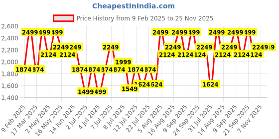 myntra.com DDecor Brown & Grey Geometric 144 TC Pure Cotton Queen Bedsheet with 2 Pillow Covers ddecor Price History Graph from 9 Feb 2025 to 25 Nov 2025