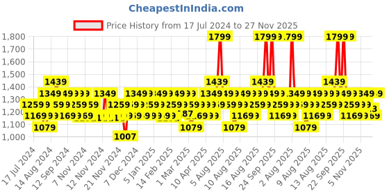 myntra.com DDecor Brown & Grey Geometric Cotton 144 TC Queen Bedsheet With 2 Pillow Covers ddecor Price History Graph from 17 Jul 2024 to 27 Nov 2025
