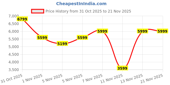 myntra.com DDecor Brown & Maroon Geometric Printed Regular Cotton Double King Bedding Set ddecor Price History Graph from 31 Oct 2025 to 21 Nov 2025