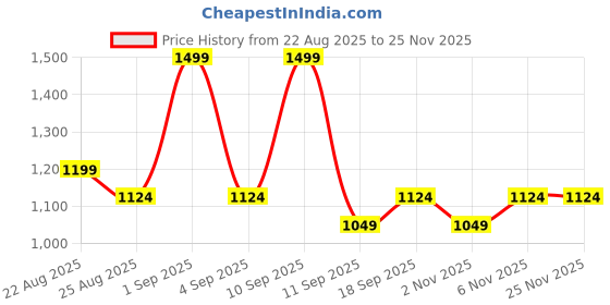 myntra.com DDecor Brown & Pink Ethnic Motifs 144 TC Single Bedsheet with 1 Pillow Covers ddecor Price History Graph from 22 Aug 2025 to 24 Nov 2025