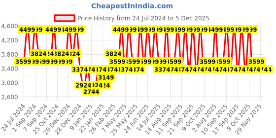 myntra.com DDecor Brown & White 120 TC Cotton Printed Double King Bed Cover With 2 Pillow Covers ddecor Price History Graph from 24 Jul 2024 to 5 Dec 2025