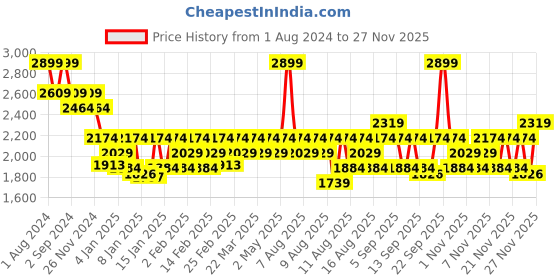 myntra.com DDecor Brown & White Ethnic Motifs 130 TC Queen Bedsheet with 2 Pillow Covers ddecor Price History Graph from 1 Aug 2024 to 25 Nov 2025