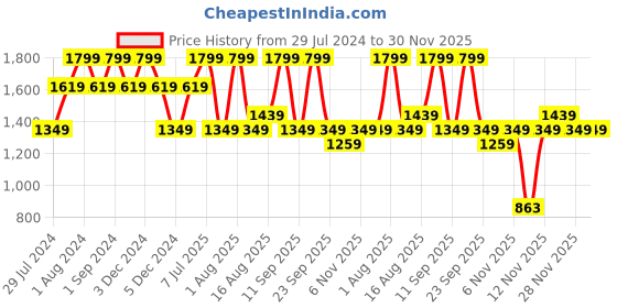 myntra.com DDecor Brown & White Ethnic Motifs 144 TC  King Bedsheet with Two Pillow Covers ddecor Price History Graph from 29 Jul 2024 to 30 Nov 2025