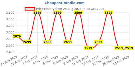myntra.com DDecor Brown & White Ethnic Motifs 180 TC Bedsheet with 4 Pillow Covers ddecor Price History Graph from 24 Aug 2025 to 13 Oct 2025