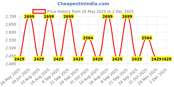 myntra.com DDecor Brown & White Floral Printed Cotton Fitted 145 TC King Bedsheet Set 1.82 m X 1.98 m ddecor Price History Graph from 26 May 2025 to 1 Dec 2025