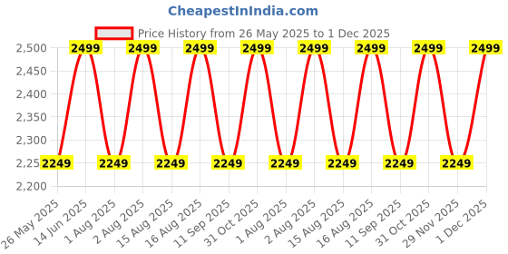 myntra.com DDecor Brown & White Floral Printed Summer Cotton 150 GSM Reversible Single Bed Dohar ddecor Price History Graph from 26 May 2025 to 1 Dec 2025