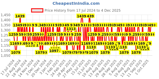 myntra.com DDecor Brown & White Geometric 140 TC Cotton Queen Bedsheet with 2 Pillow Covers ddecor Price History Graph from 17 Jul 2024 to 4 Dec 2025