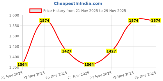 myntra.com DDecor Brown & White Geometric 144 TC King Bedsheet with 2 Pillow Covers ddecor Price History Graph from 21 Nov 2025 to 28 Nov 2025