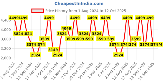 myntra.com DDecor Brown & White Geometric Mild Winter 180 GSM Reversible Double Bed Dohar ddecor Price History Graph from 1 Aug 2024 to 12 Oct 2025