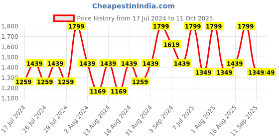 myntra.com DDecor Brown & White Printed 144 TC King Bedsheet With 2 Pillow Covers ddecor Price History Graph from 17 Jul 2024 to 11 Oct 2025