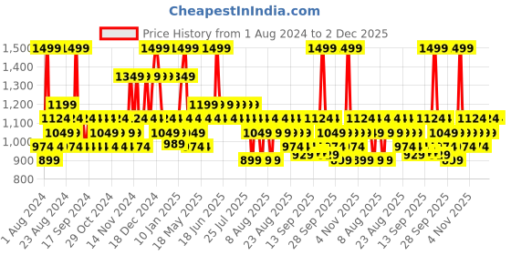 myntra.com DDecor Brown & White Striped Cotton 150 TC Single Bedsheet With 1 Pillow Cover ddecor Price History Graph from 1 Aug 2024 to 2 Dec 2025