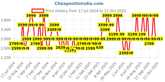 myntra.com DDecor Brown & Yellow Abstract 210 TC Cotton King Bedsheet with 2 Pillow Covers ddecor Price History Graph from 17 Jul 2024 to 11 Oct 2025
