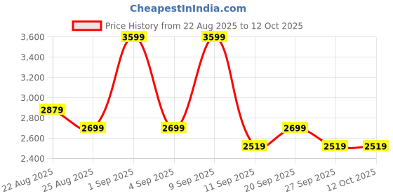 myntra.com DDecor Brown Ethnic Motifs 180 TC Bedsheet with 4 Pillow Covers ddecor Price History Graph from 22 Aug 2025 to 11 Oct 2025