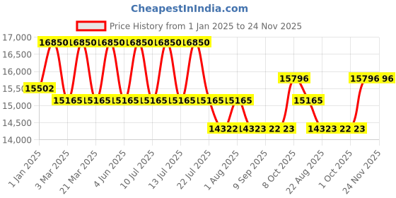 myntra.com DDecor Brown Geometric Anti-Skid Polyester Carpet ddecor Price History Graph from 1 Jan 2025 to 24 Nov 2025