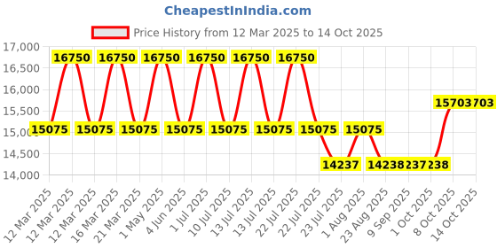 myntra.com DDecor Brown Geometric Anti-Skid Polyester Carpet ddecor Price History Graph from 12 Mar 2025 to 14 Oct 2025