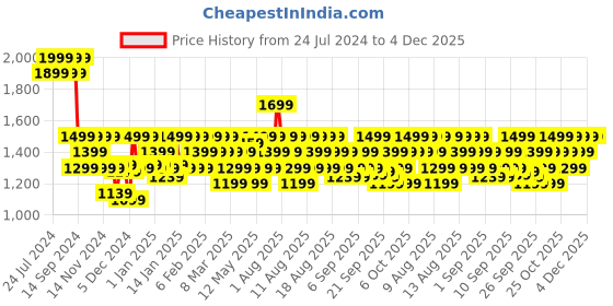 myntra.com DDecor Brown Geometric Cotton 144 TC Queen Bedsheet with 2 Pillow Covers ddecor Price History Graph from 24 Jul 2024 to 4 Dec 2025