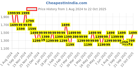 myntra.com DDecor Brown Printed Single Curtain Curtain ddecor Price History Graph from 1 Aug 2024 to 22 Oct 2025