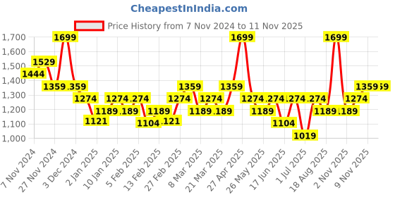 myntra.com DDecor Brown Self Design Single Door Curtain ddecor Price History Graph from 7 Nov 2024 to 11 Nov 2025