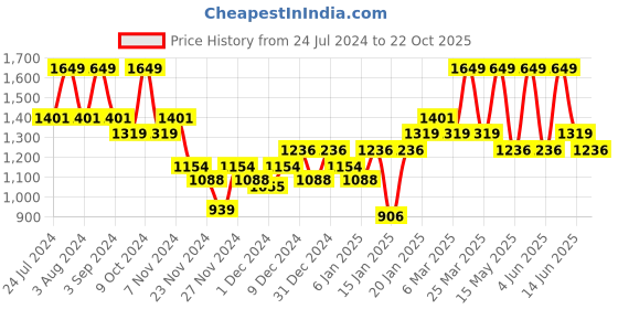myntra.com DDecor Brown Single Curtain Curtain ddecor Price History Graph from 24 Jul 2024 to 22 Oct 2025
