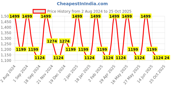 myntra.com DDecor Brown Single Door Curtain ddecor Price History Graph from 2 Aug 2024 to 24 Oct 2025