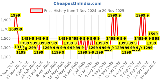 myntra.com DDecor Brown Single Long Door Curtain ddecor Price History Graph from 7 Nov 2024 to 29 Nov 2025