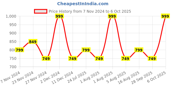 myntra.com DDecor Brown Single Sheer Curtain Curtain ddecor Price History Graph from 7 Nov 2024 to 6 Oct 2025